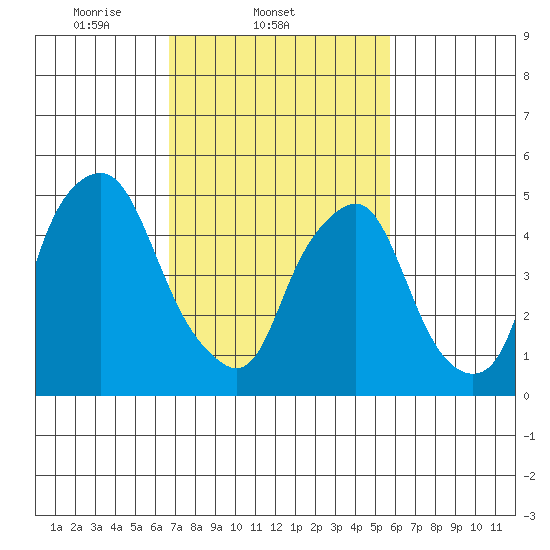 Money Island tide chart for Friday, February 21, 2025