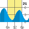 Money Island tide chart for Friday, February 21, 2025