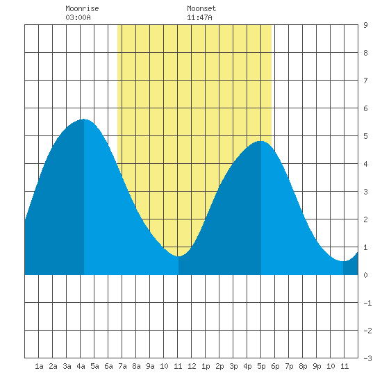Money Island tide chart for Saturday, February 22, 2025
