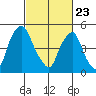 Money Island tide chart for Sunday, February 23, 2025