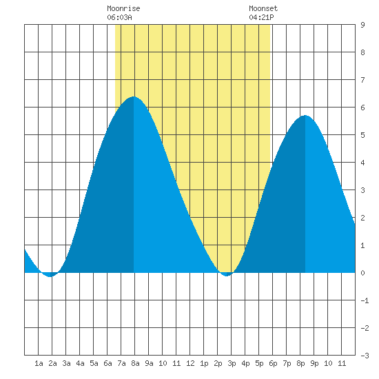 Money Island tide chart for Wednesday, February 26, 2025