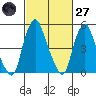 Money Island tide chart for Thursday, February 27, 2025