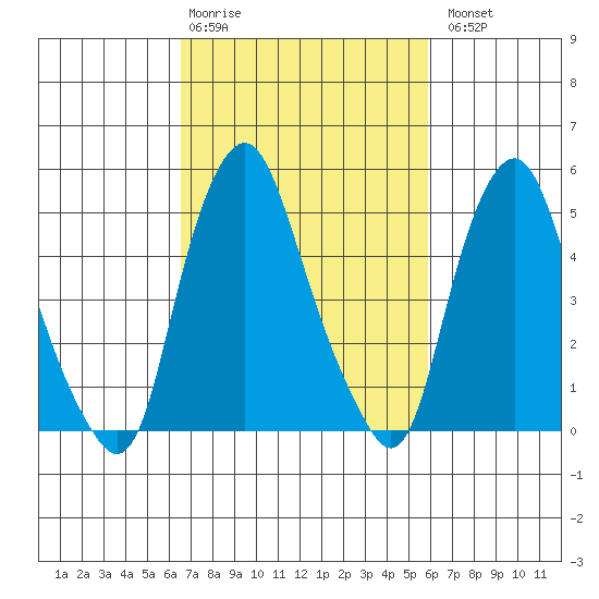 Money Island tide chart for Friday, February 28, 2025