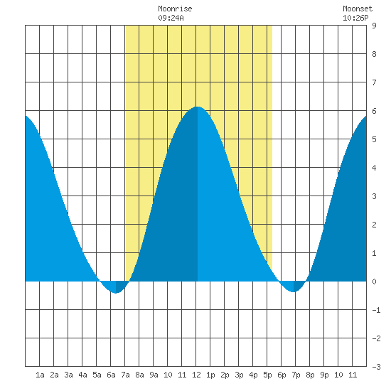 Money Island tide chart for Sunday, February 2, 2025