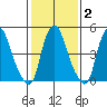 Money Island tide chart for Sunday, February 2, 2025