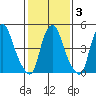 Money Island tide chart for Monday, February 3, 2025