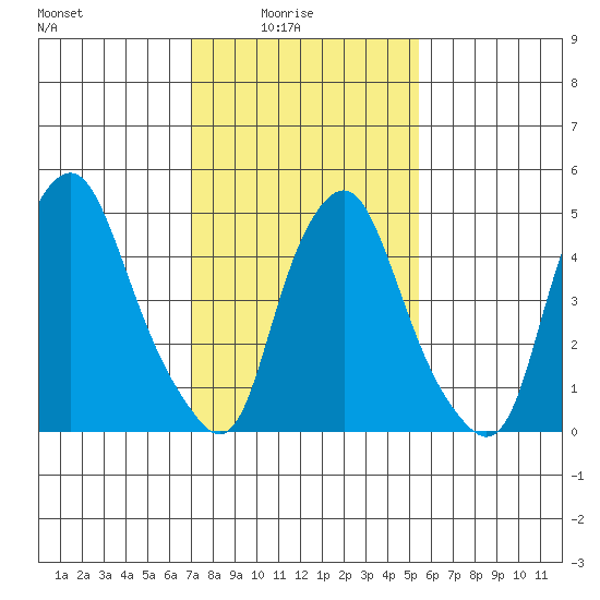 Money Island tide chart for Tuesday, February 4, 2025
