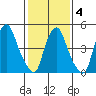 Money Island tide chart for Tuesday, February 4, 2025