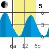 Money Island tide chart for Wednesday, February 5, 2025