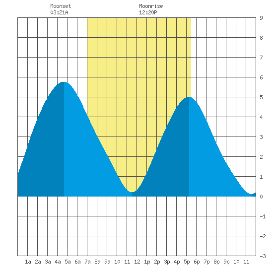 Money Island tide chart for Friday, February 7, 2025