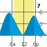 Money Island tide chart for Friday, February 7, 2025