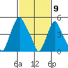 Money Island tide chart for Sunday, February 9, 2025