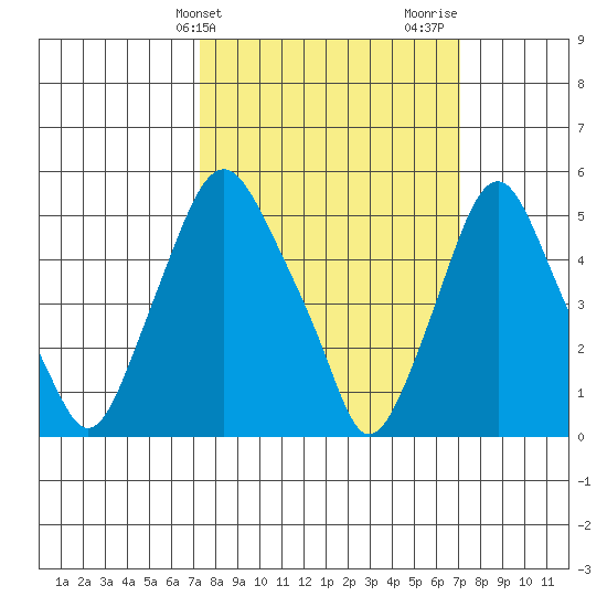 Money Island tide chart for Tuesday, March 11, 2025