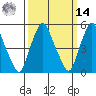 Money Island tide chart for Friday, March 14, 2025