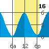 Money Island tide chart for Sunday, March 16, 2025