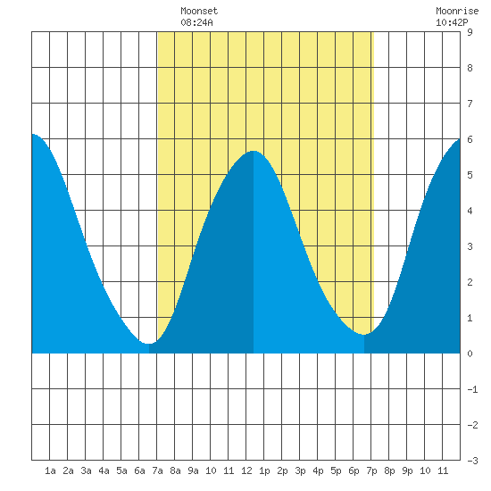 Money Island tide chart for Monday, March 17, 2025