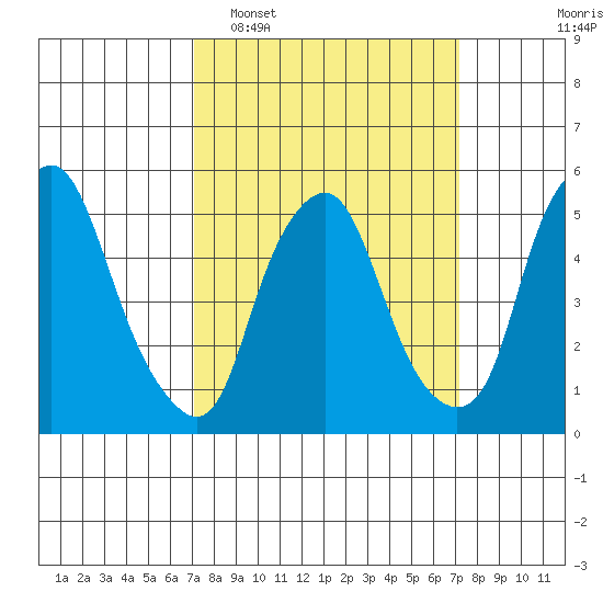 Money Island tide chart for Tuesday, March 18, 2025