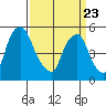 Money Island tide chart for Sunday, March 23, 2025