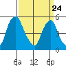Money Island tide chart for Monday, March 24, 2025