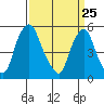 Money Island tide chart for Tuesday, March 25, 2025
