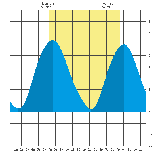 Money Island tide chart for Wednesday, March 26, 2025