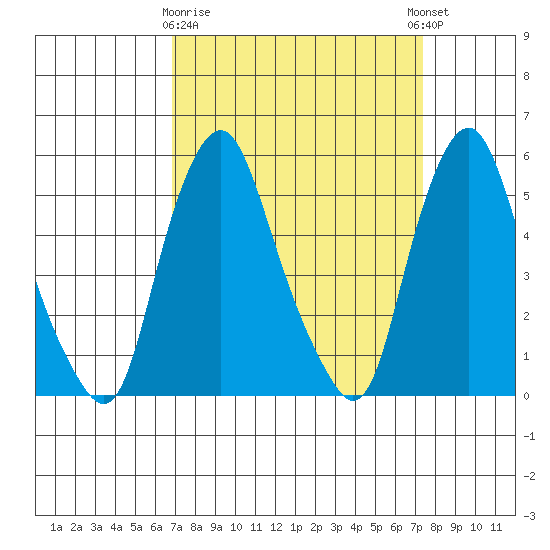 Money Island tide chart for Friday, March 28, 2025