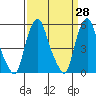 Money Island tide chart for Friday, March 28, 2025