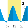 Money Island tide chart for Sunday, March 2, 2025