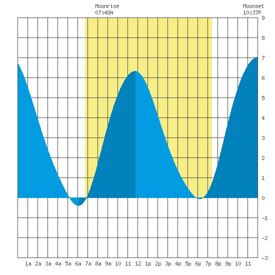 Money Island tide chart for Monday, March 31, 2025
