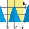 Money Island tide chart for Monday, March 31, 2025