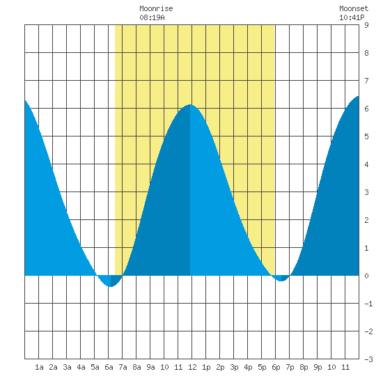 Money Island tide chart for Monday, March 3, 2025