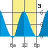 Money Island tide chart for Monday, March 3, 2025