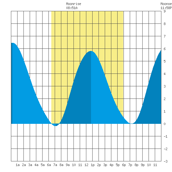 Money Island tide chart for Tuesday, March 4, 2025