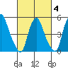 Money Island tide chart for Tuesday, March 4, 2025