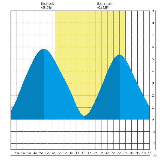 Money Island tide chart for Sunday, March 9, 2025