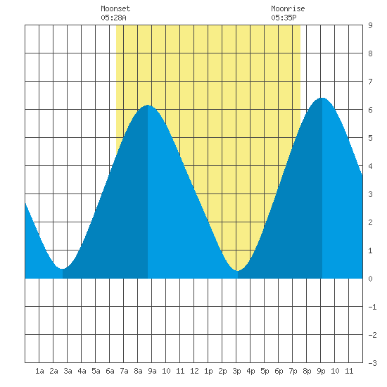 Money Island tide chart for Thursday, April 10, 2025