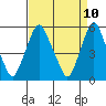 Money Island tide chart for Thursday, April 10, 2025