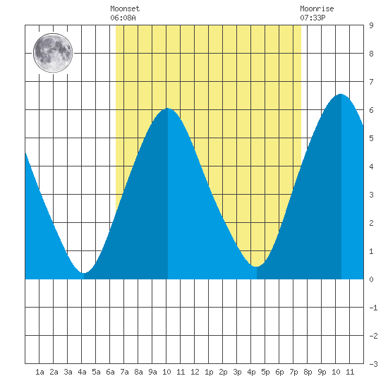Money Island tide chart for Saturday, April 12, 2025