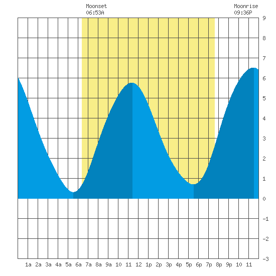 Money Island tide chart for Monday, April 14, 2025