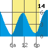 Money Island tide chart for Monday, April 14, 2025