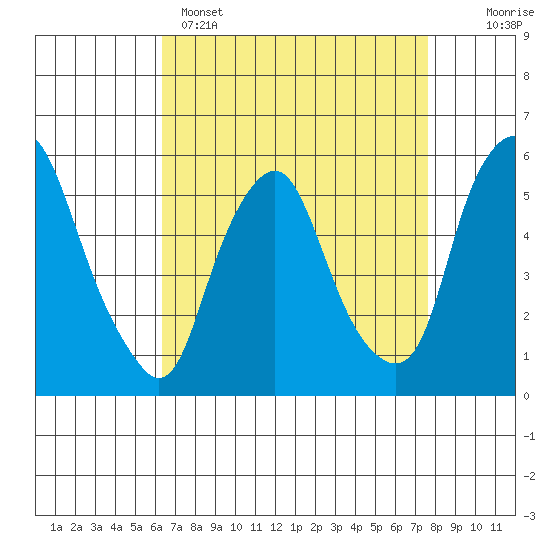 Money Island tide chart for Tuesday, April 15, 2025