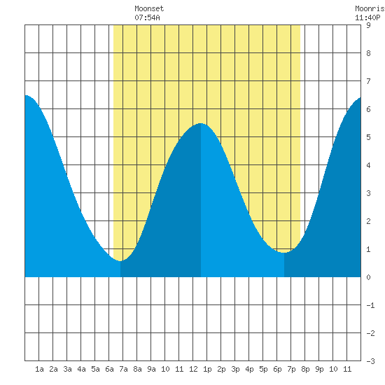 Money Island tide chart for Wednesday, April 16, 2025
