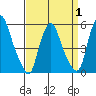 Money Island tide chart for Tuesday, April 1, 2025