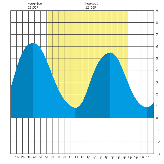 Money Island tide chart for Monday, April 21, 2025