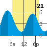 Money Island tide chart for Monday, April 21, 2025