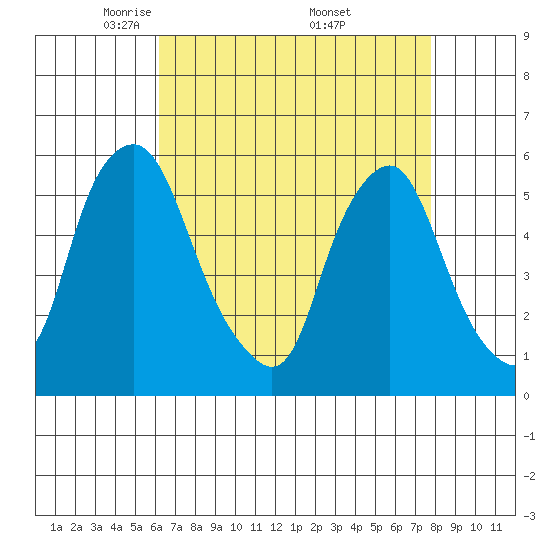 Money Island tide chart for Tuesday, April 22, 2025