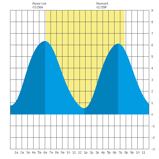 Money Island tide chart for Wednesday, April 23, 2025