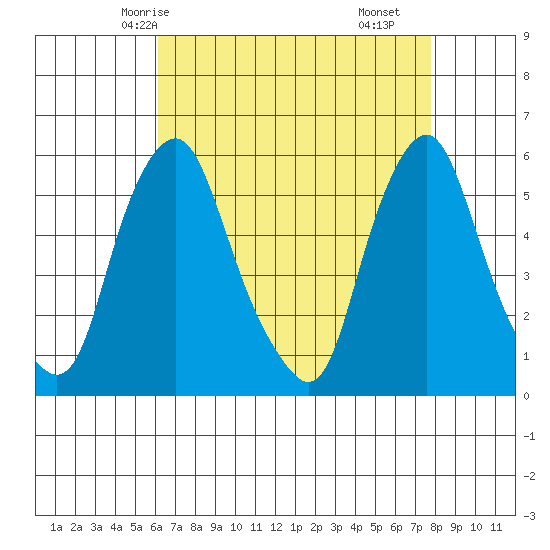 Money Island tide chart for Thursday, April 24, 2025