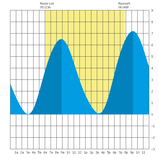 Money Island tide chart for Saturday, April 26, 2025