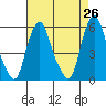 Money Island tide chart for Saturday, April 26, 2025